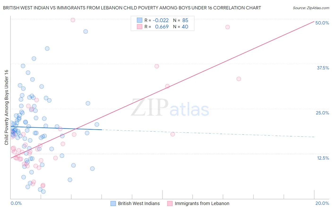 British West Indian vs Immigrants from Lebanon Child Poverty Among Boys Under 16