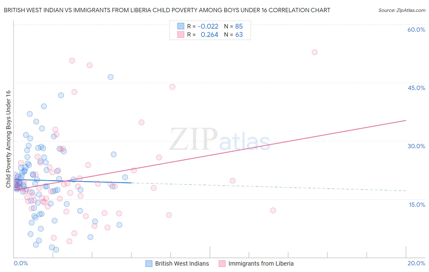 British West Indian vs Immigrants from Liberia Child Poverty Among Boys Under 16