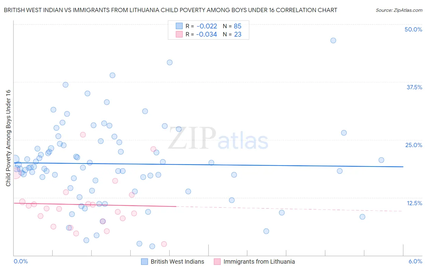 British West Indian vs Immigrants from Lithuania Child Poverty Among Boys Under 16