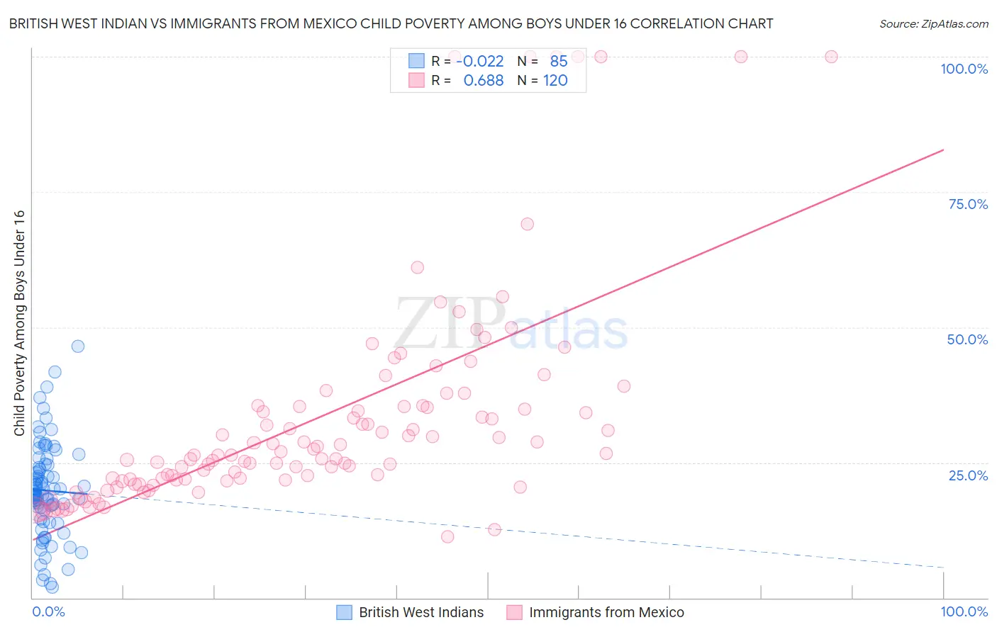 British West Indian vs Immigrants from Mexico Child Poverty Among Boys Under 16