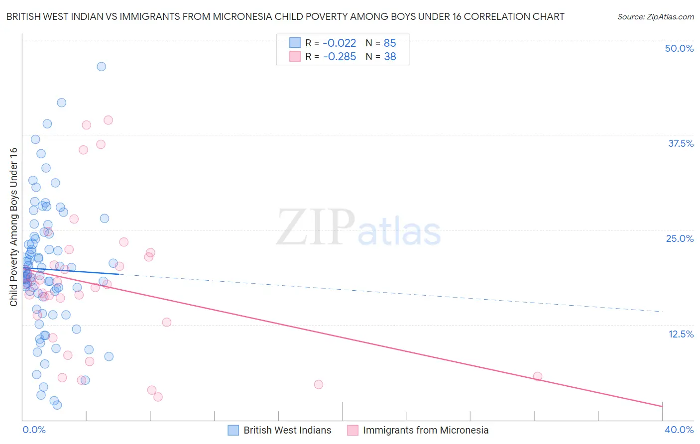British West Indian vs Immigrants from Micronesia Child Poverty Among Boys Under 16