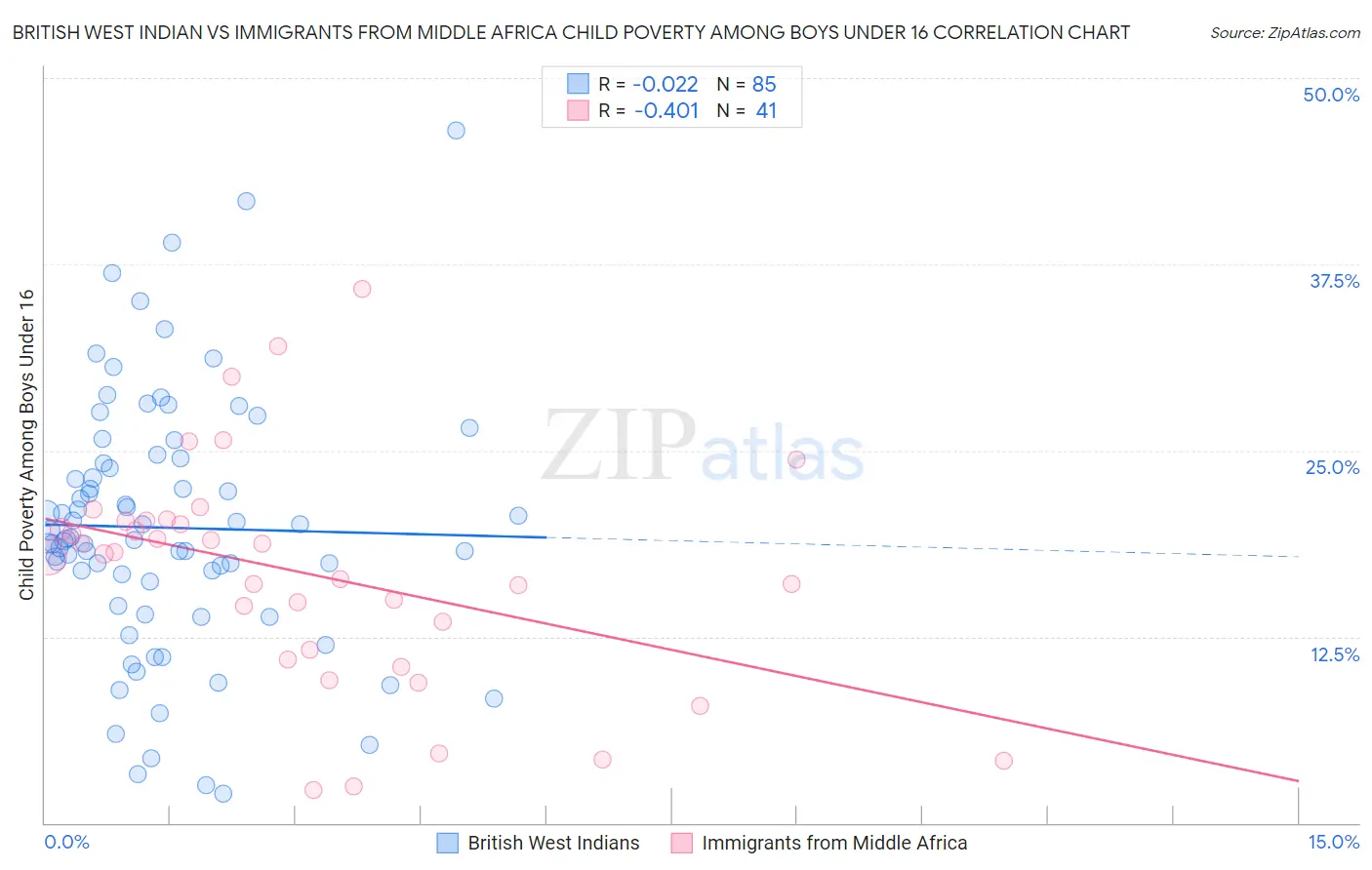 British West Indian vs Immigrants from Middle Africa Child Poverty Among Boys Under 16
