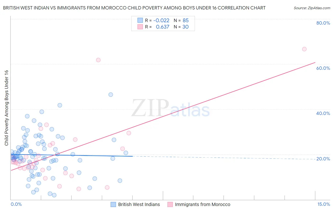British West Indian vs Immigrants from Morocco Child Poverty Among Boys Under 16