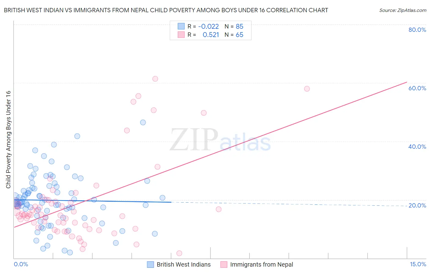 British West Indian vs Immigrants from Nepal Child Poverty Among Boys Under 16