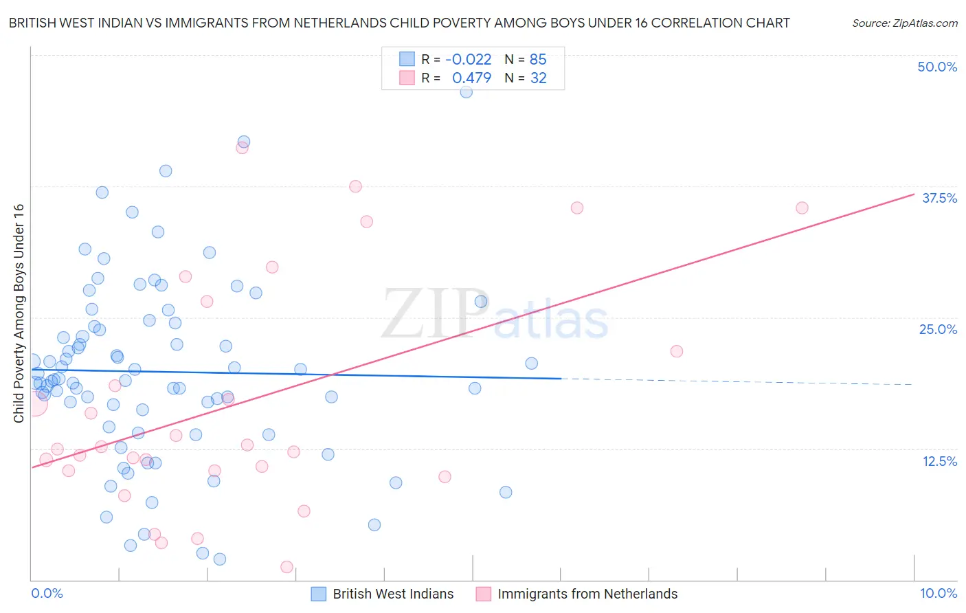 British West Indian vs Immigrants from Netherlands Child Poverty Among Boys Under 16