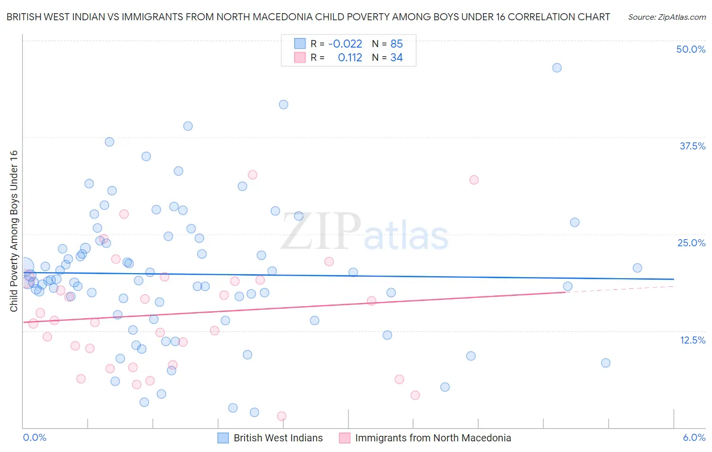 British West Indian vs Immigrants from North Macedonia Child Poverty Among Boys Under 16