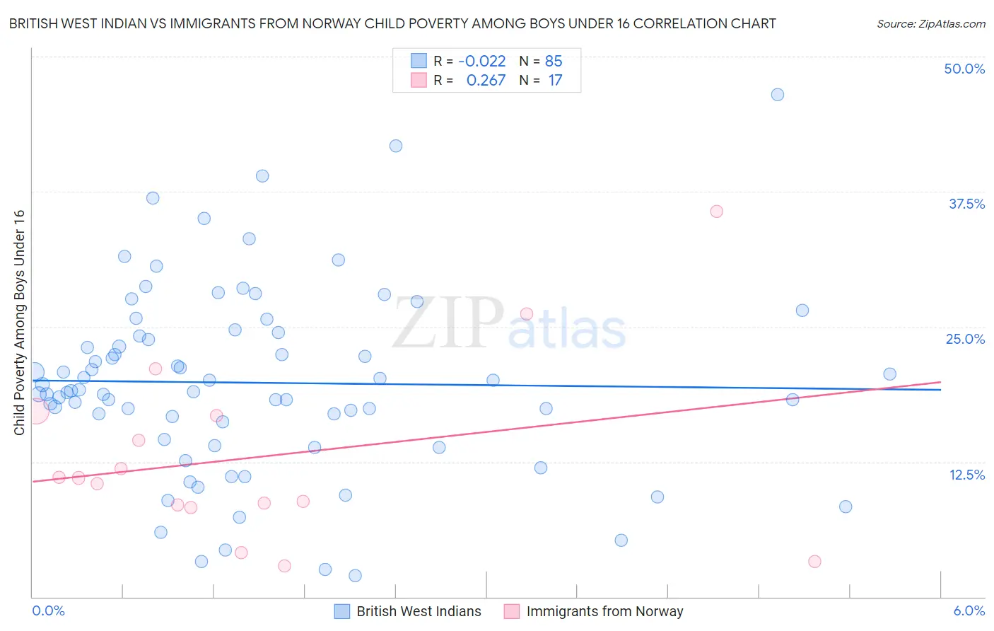 British West Indian vs Immigrants from Norway Child Poverty Among Boys Under 16