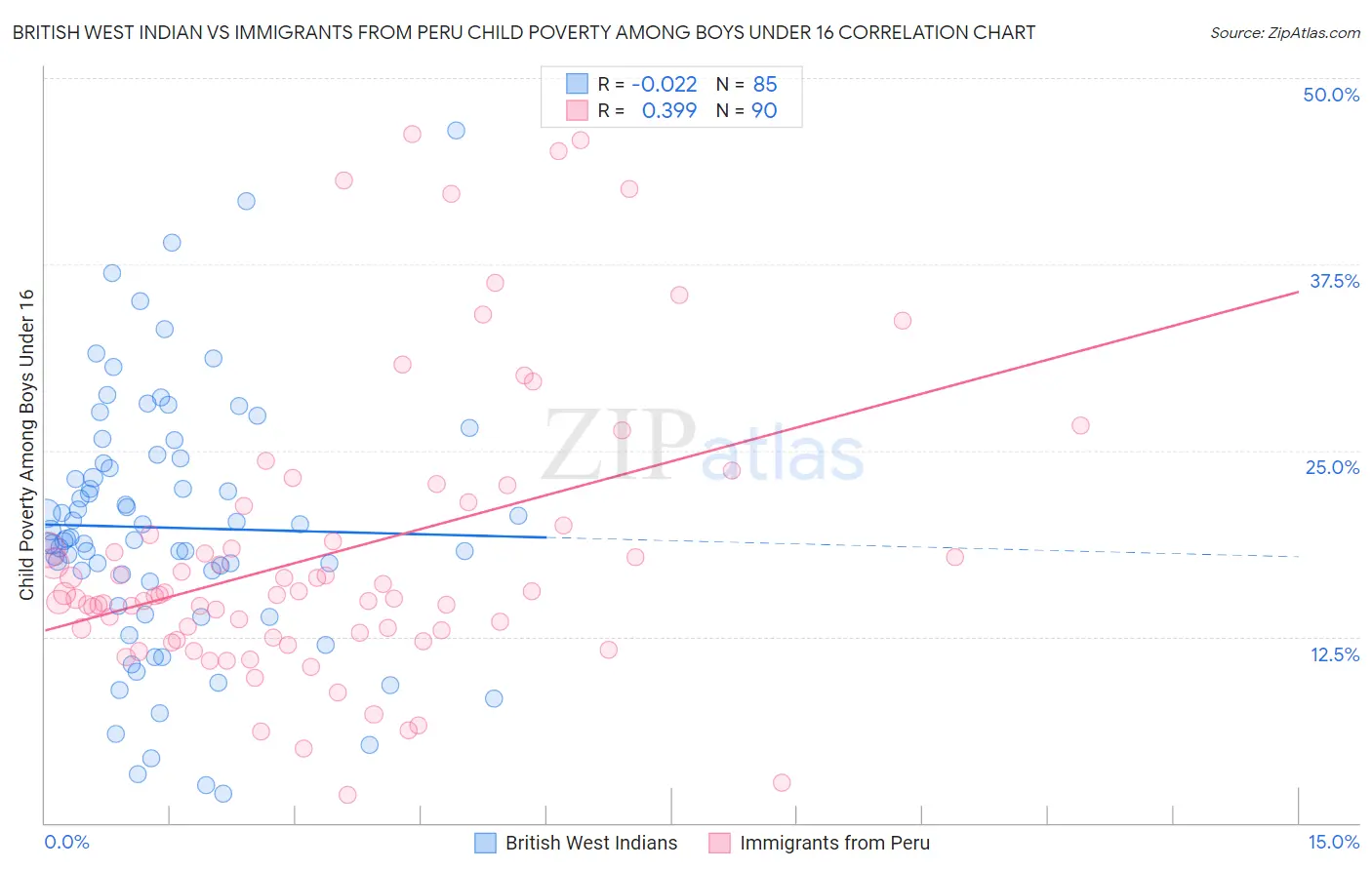 British West Indian vs Immigrants from Peru Child Poverty Among Boys Under 16