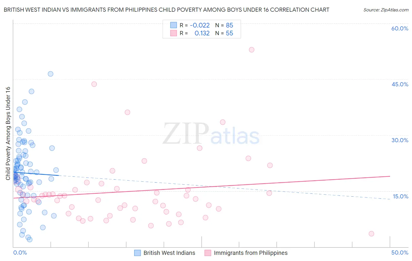 British West Indian vs Immigrants from Philippines Child Poverty Among Boys Under 16