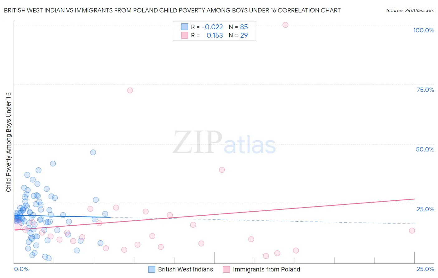 British West Indian vs Immigrants from Poland Child Poverty Among Boys Under 16