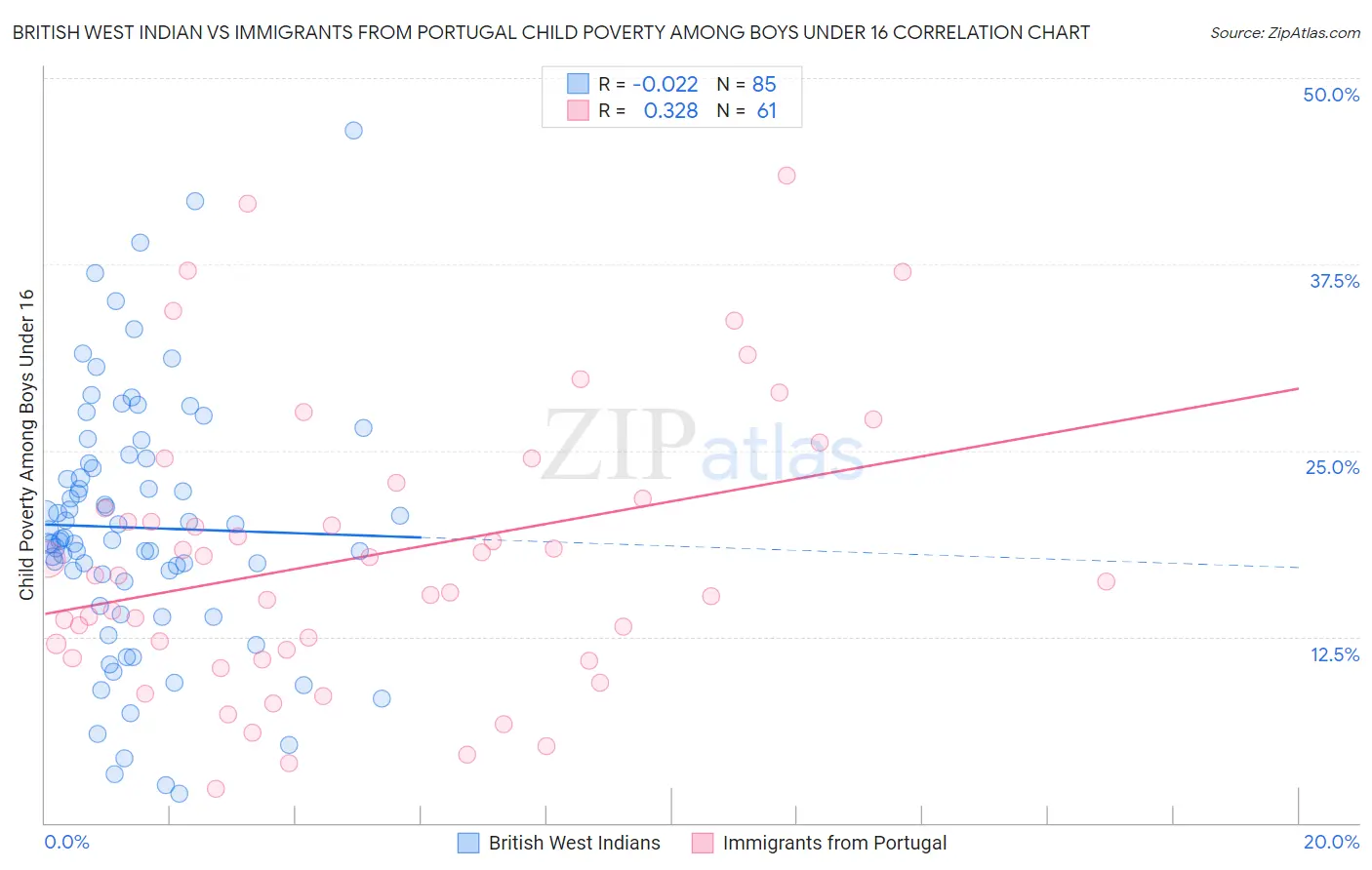 British West Indian vs Immigrants from Portugal Child Poverty Among Boys Under 16