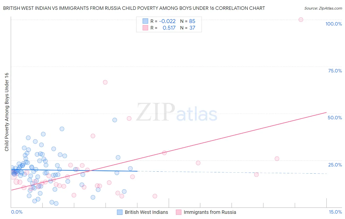 British West Indian vs Immigrants from Russia Child Poverty Among Boys Under 16