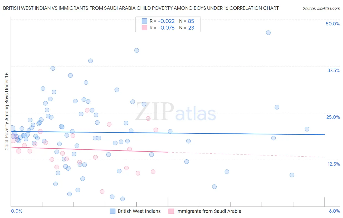 British West Indian vs Immigrants from Saudi Arabia Child Poverty Among Boys Under 16