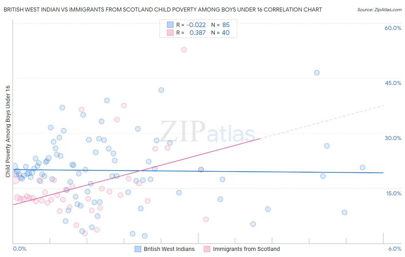 British West Indian vs Immigrants from Scotland Child Poverty Among Boys Under 16