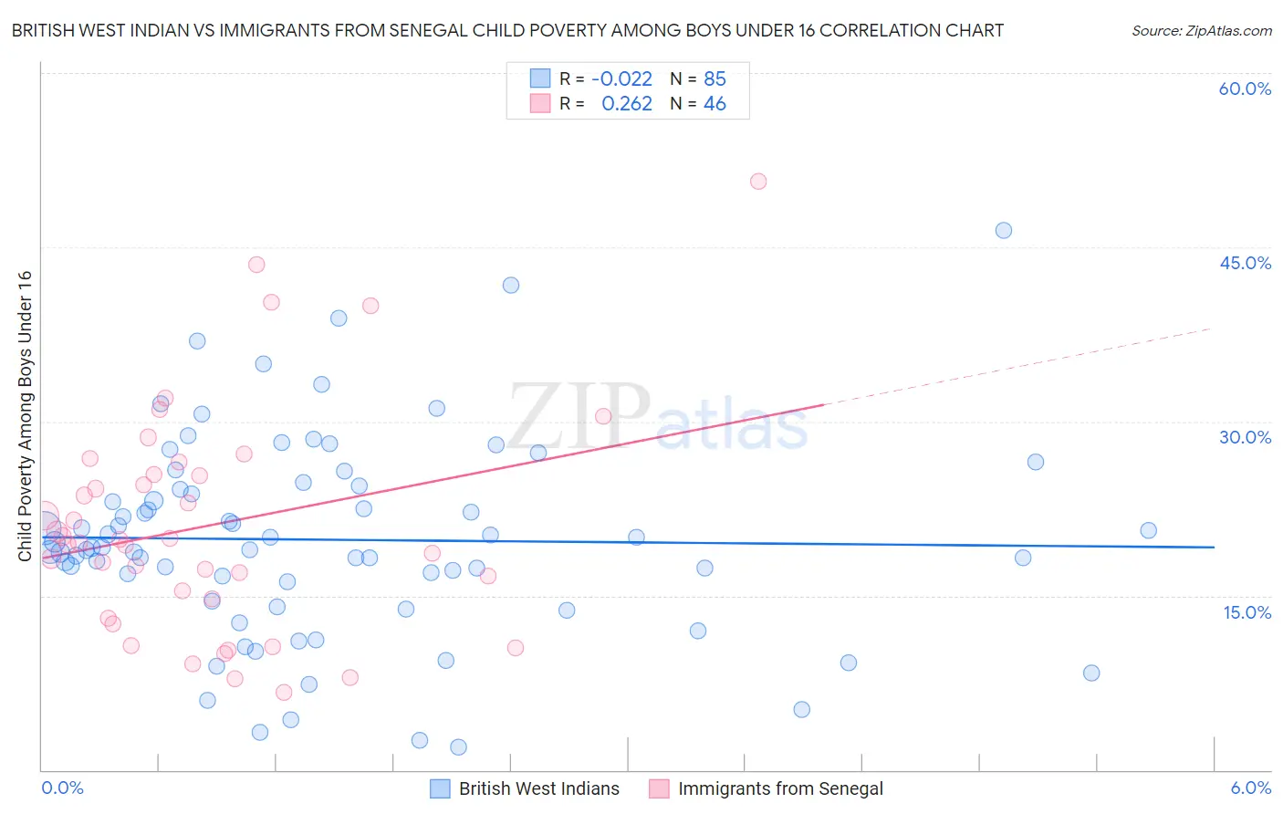 British West Indian vs Immigrants from Senegal Child Poverty Among Boys Under 16