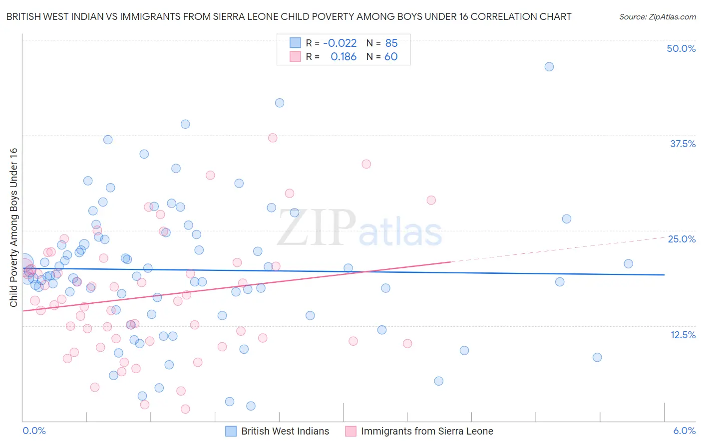 British West Indian vs Immigrants from Sierra Leone Child Poverty Among Boys Under 16