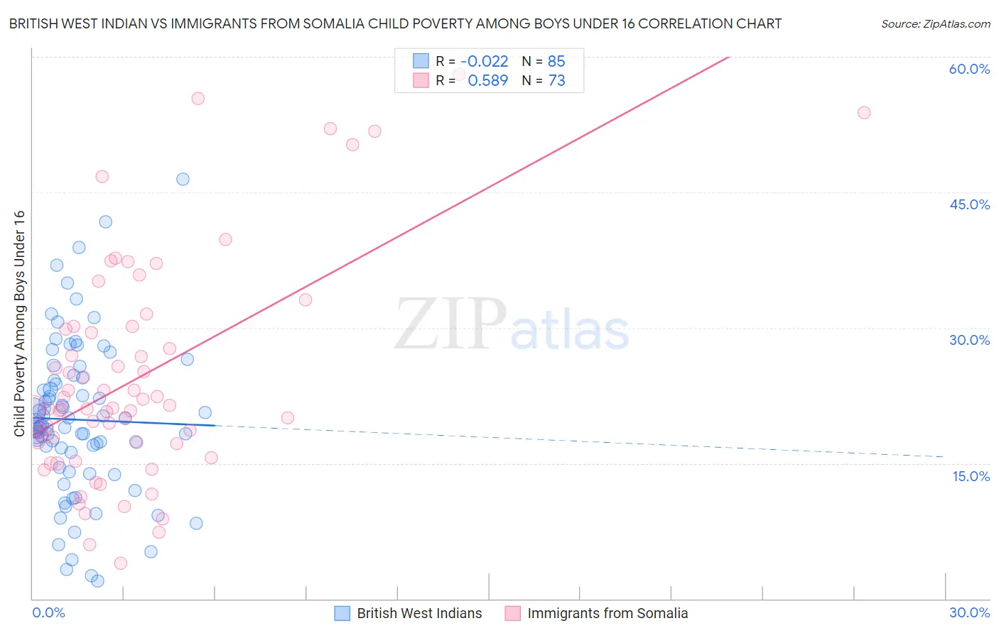 British West Indian vs Immigrants from Somalia Child Poverty Among Boys Under 16