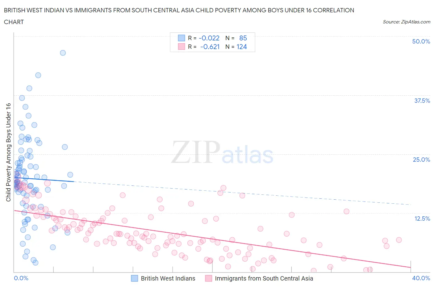 British West Indian vs Immigrants from South Central Asia Child Poverty Among Boys Under 16