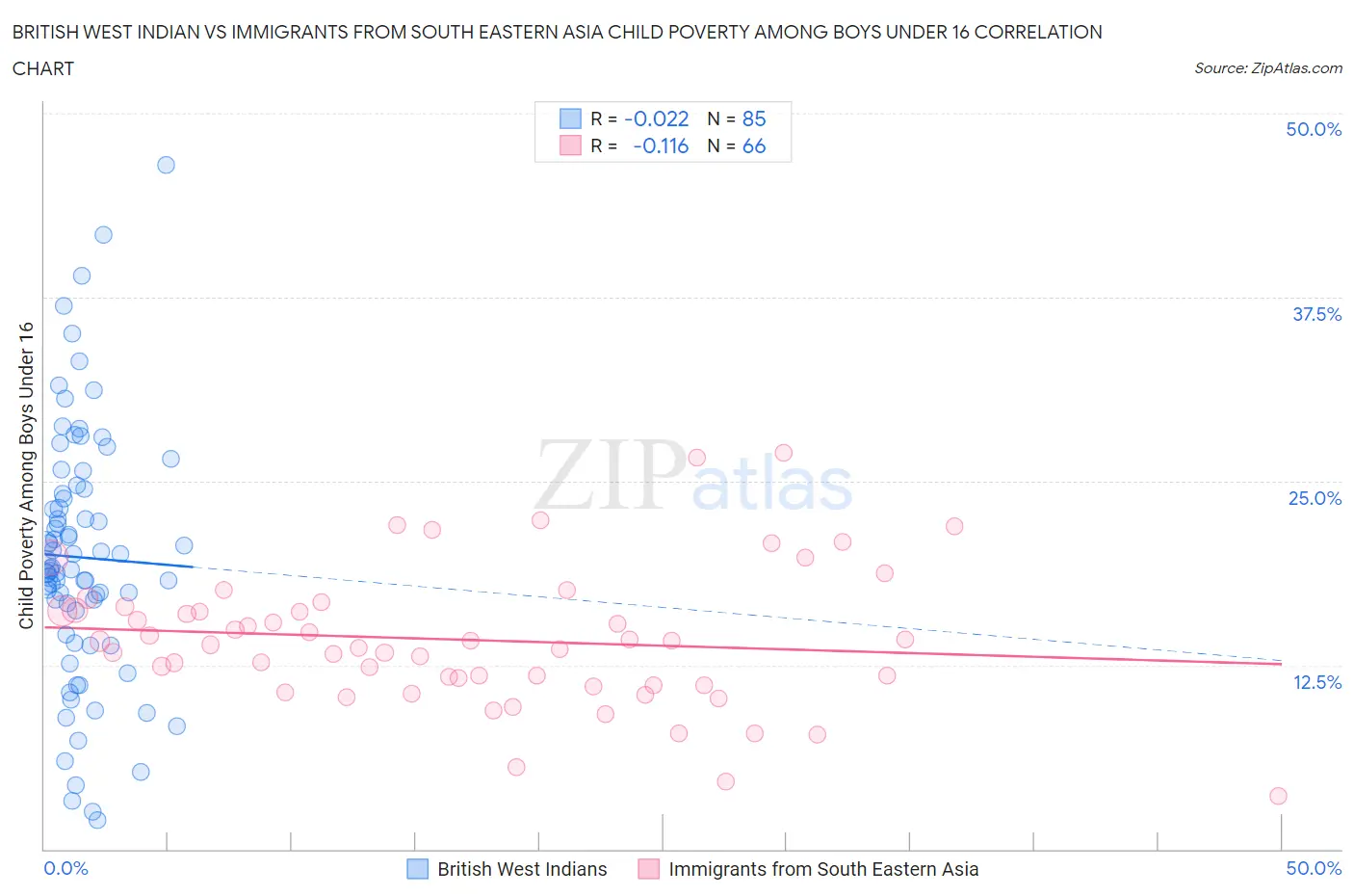 British West Indian vs Immigrants from South Eastern Asia Child Poverty Among Boys Under 16