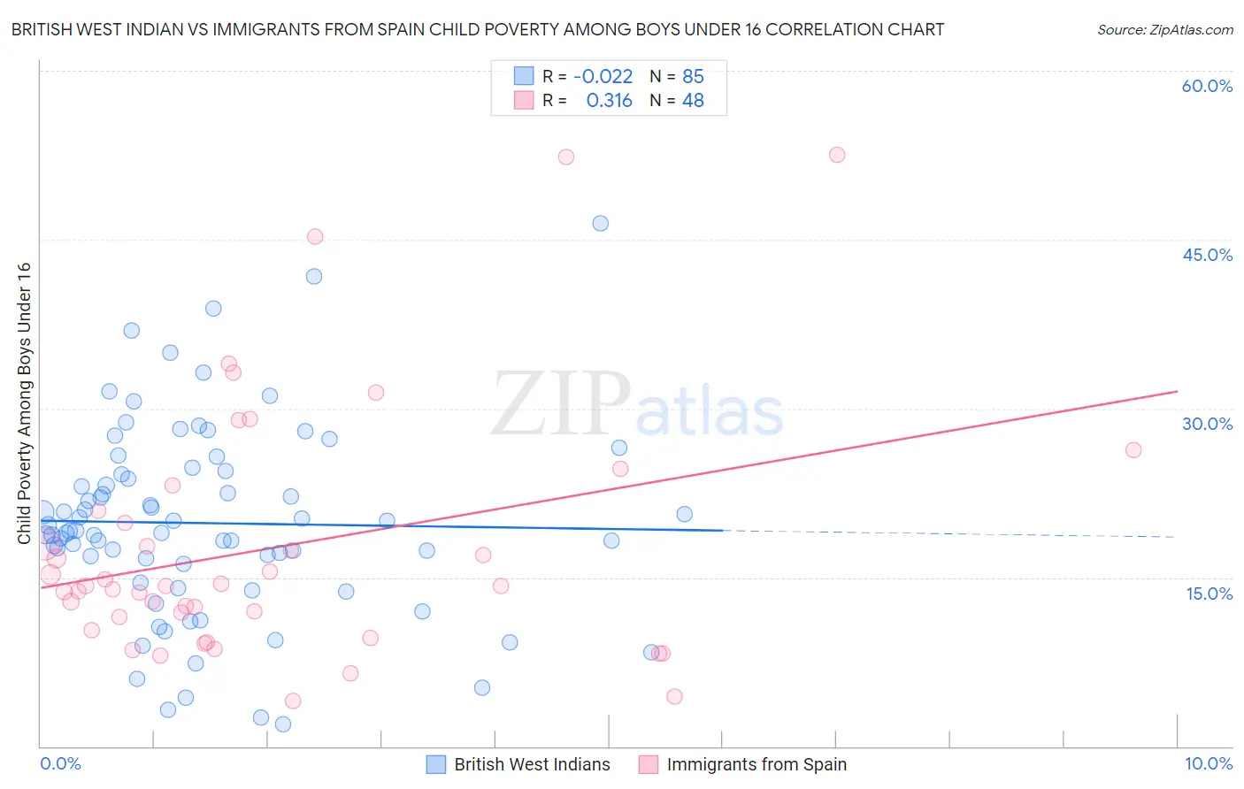 British West Indian vs Immigrants from Spain Child Poverty Among Boys Under 16