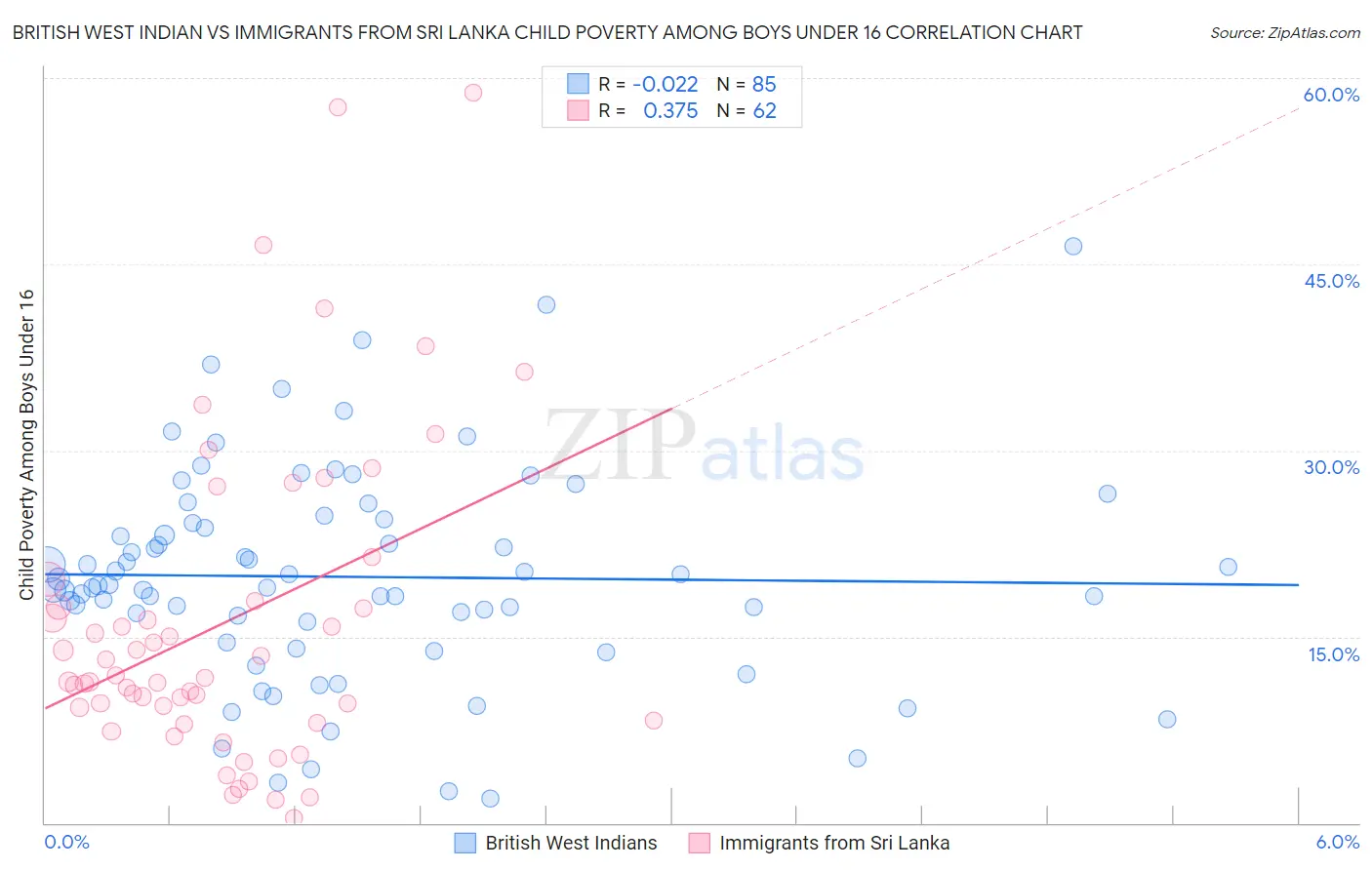 British West Indian vs Immigrants from Sri Lanka Child Poverty Among Boys Under 16