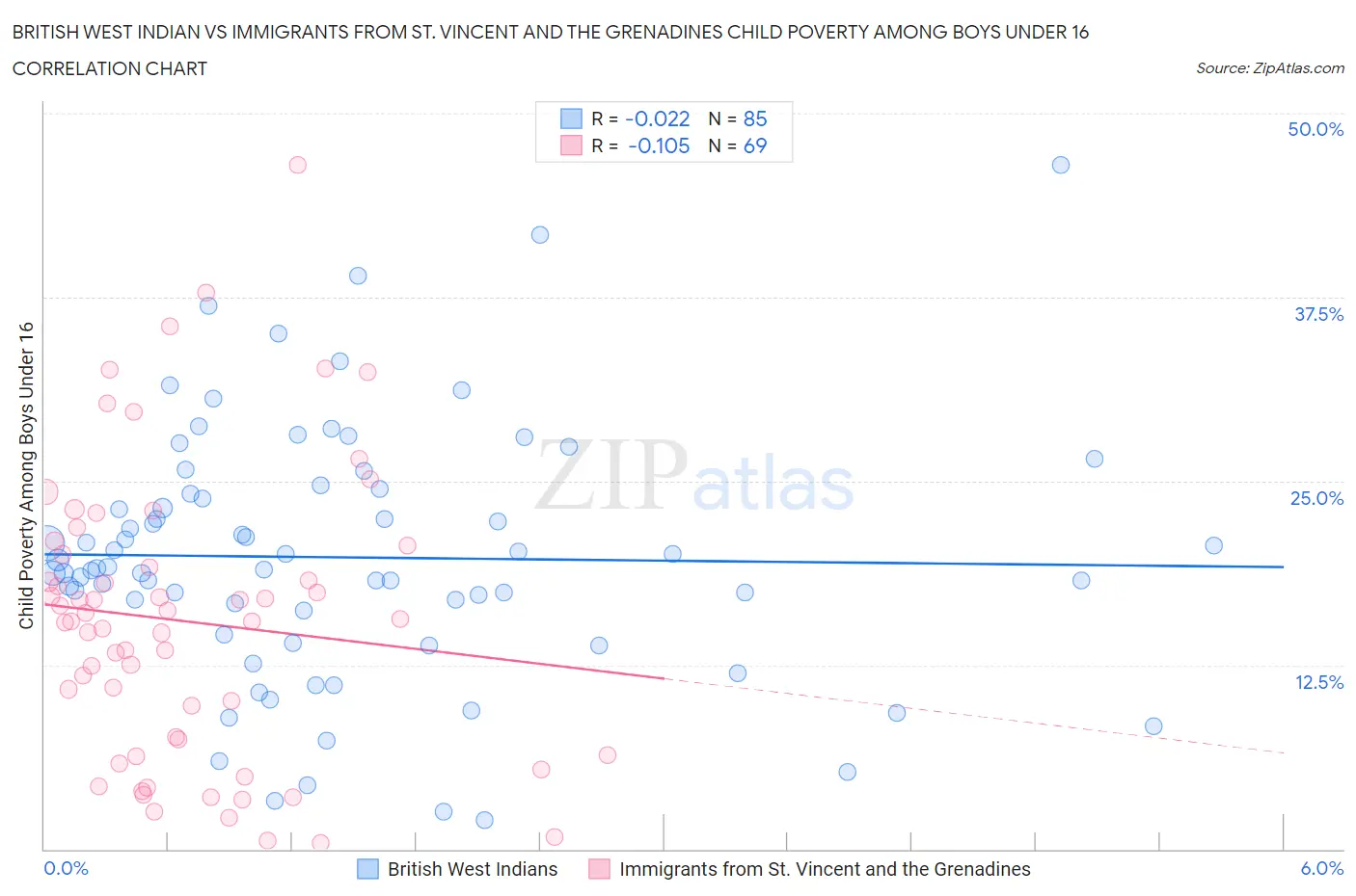 British West Indian vs Immigrants from St. Vincent and the Grenadines Child Poverty Among Boys Under 16