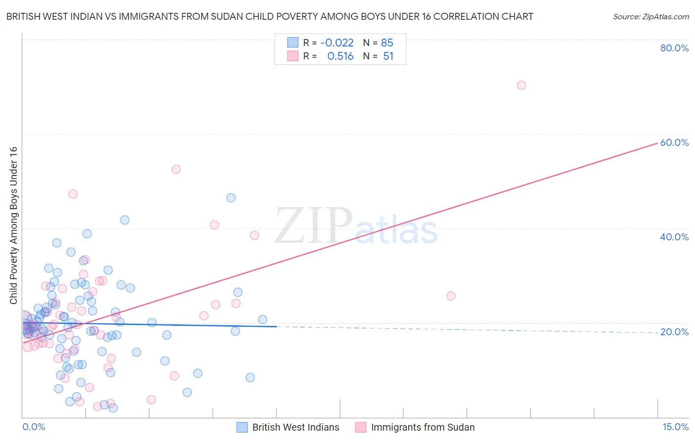 British West Indian vs Immigrants from Sudan Child Poverty Among Boys Under 16