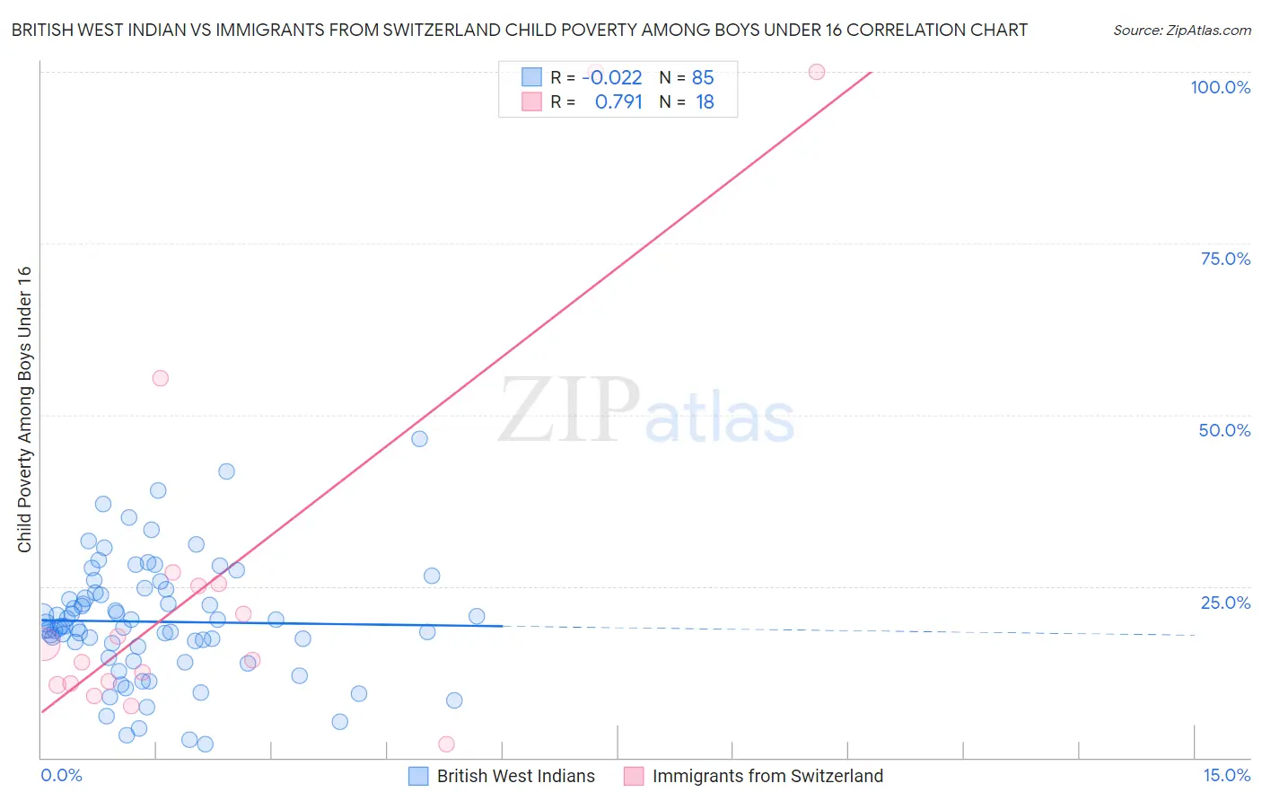 British West Indian vs Immigrants from Switzerland Child Poverty Among Boys Under 16