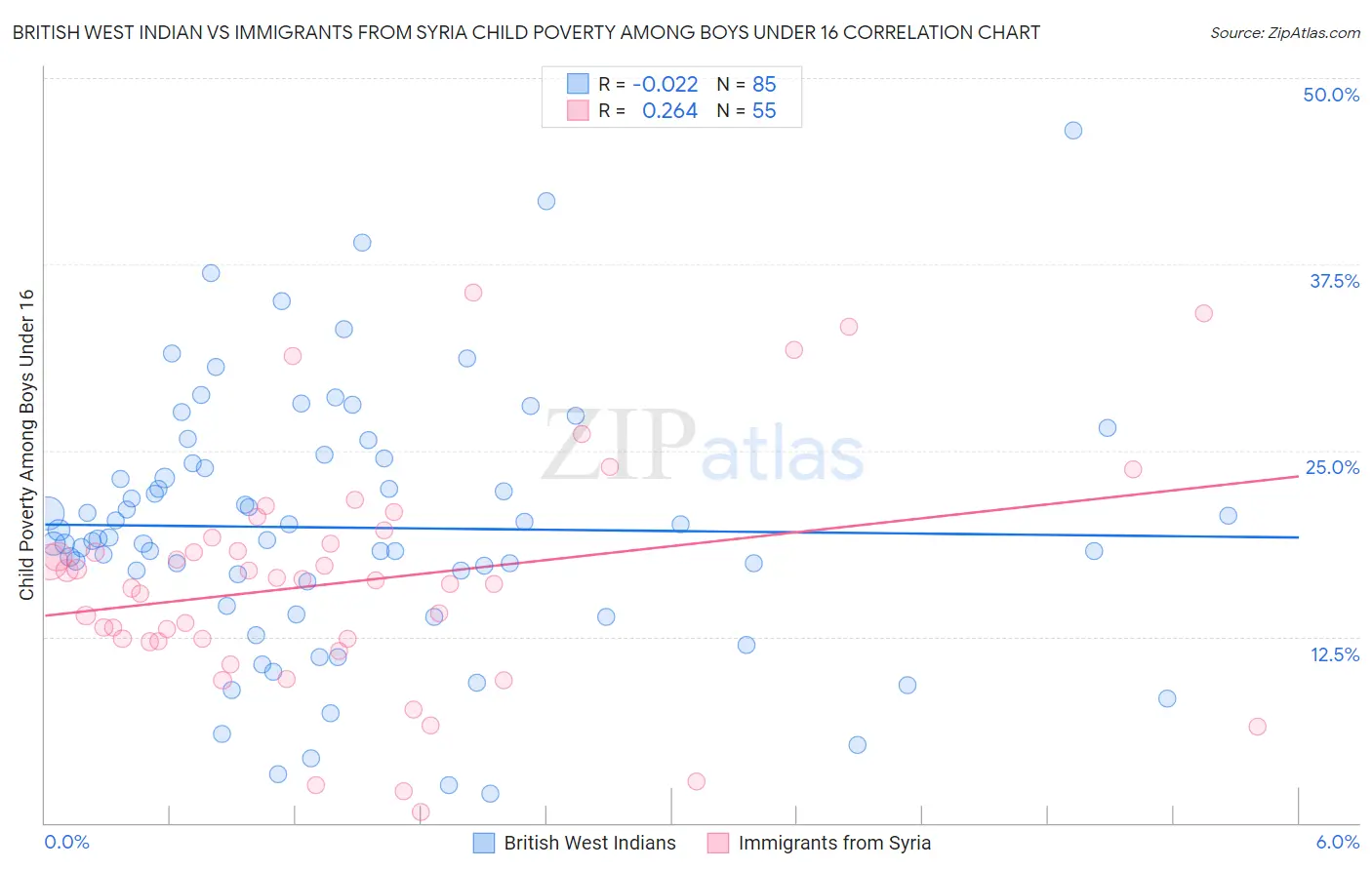 British West Indian vs Immigrants from Syria Child Poverty Among Boys Under 16