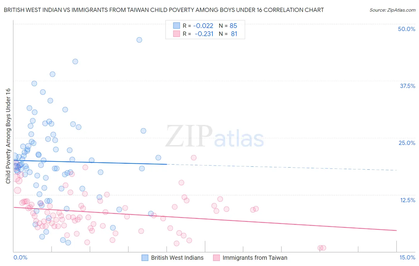 British West Indian vs Immigrants from Taiwan Child Poverty Among Boys Under 16