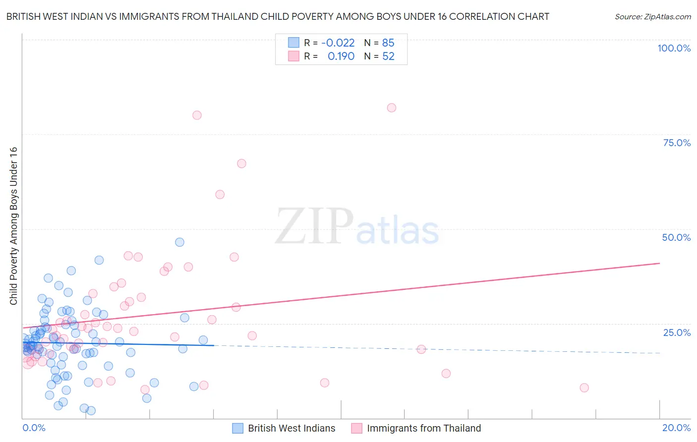 British West Indian vs Immigrants from Thailand Child Poverty Among Boys Under 16