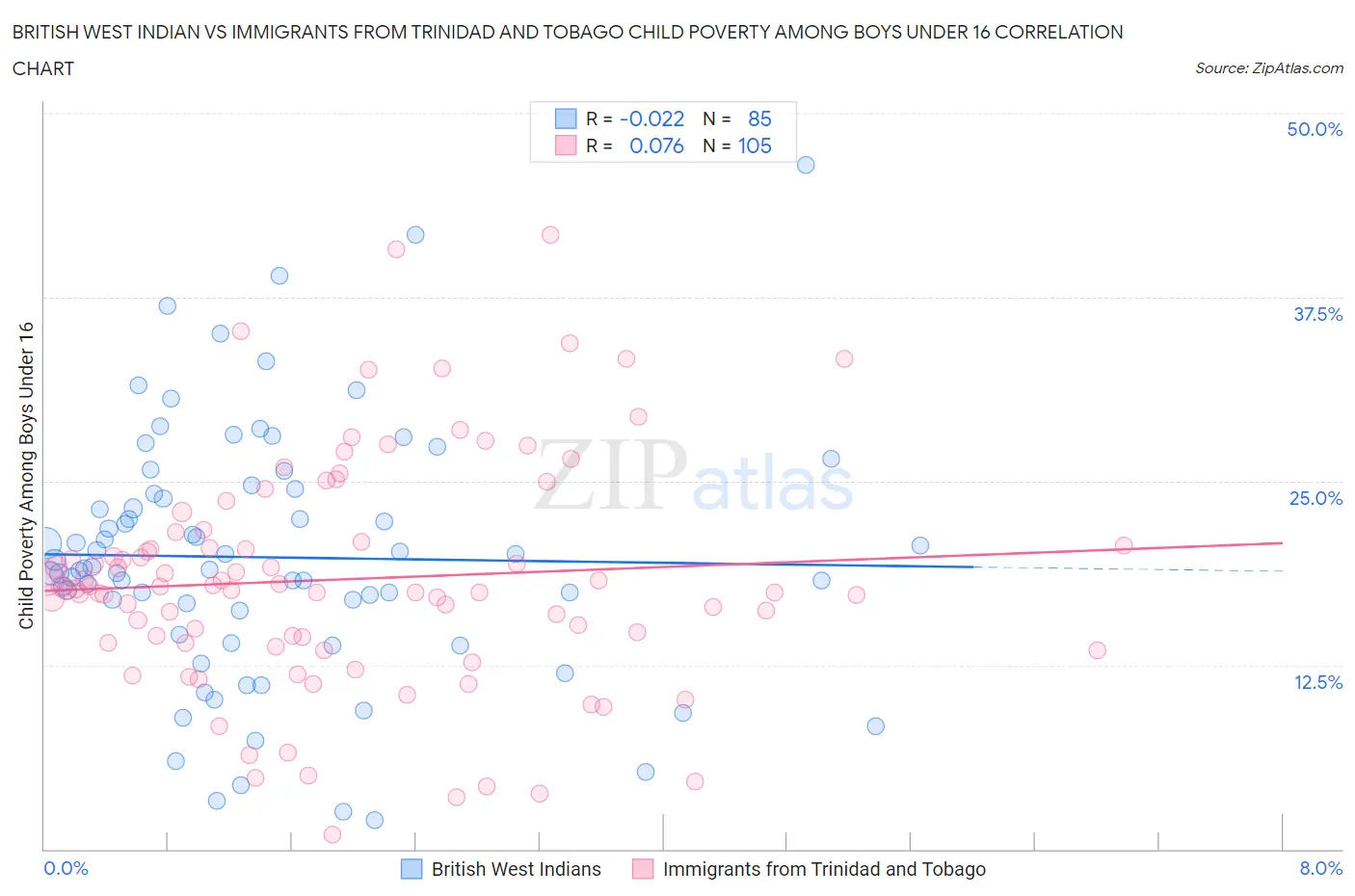 British West Indian vs Immigrants from Trinidad and Tobago Child Poverty Among Boys Under 16