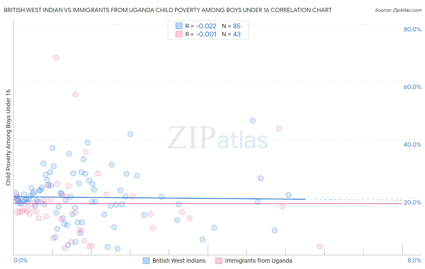 British West Indian vs Immigrants from Uganda Child Poverty Among Boys Under 16