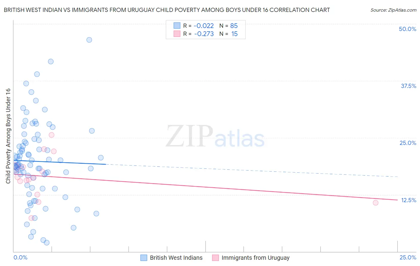 British West Indian vs Immigrants from Uruguay Child Poverty Among Boys Under 16