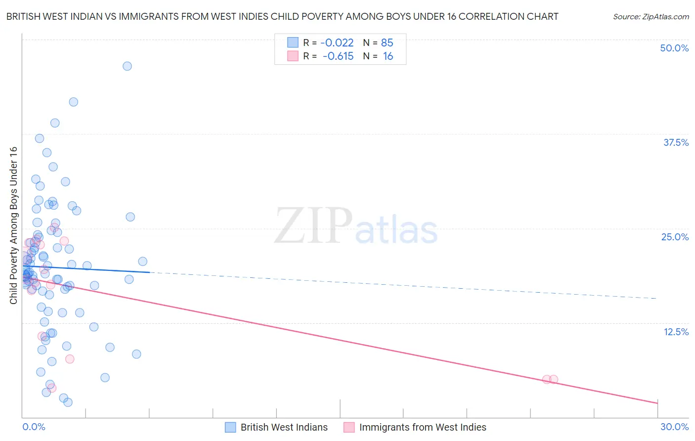 British West Indian vs Immigrants from West Indies Child Poverty Among Boys Under 16