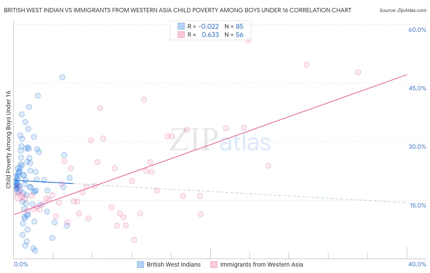 British West Indian vs Immigrants from Western Asia Child Poverty Among Boys Under 16
