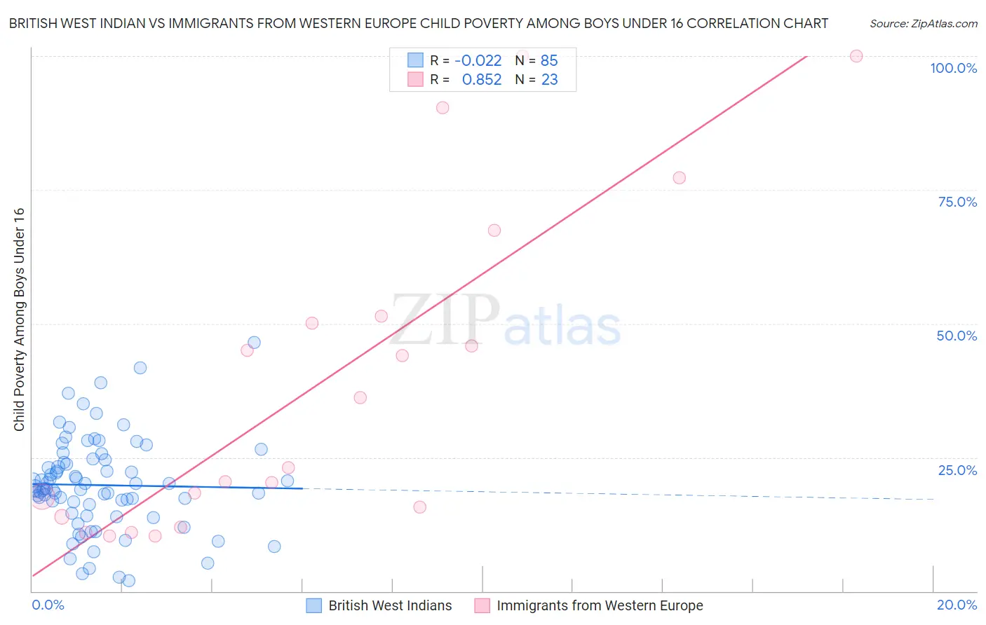 British West Indian vs Immigrants from Western Europe Child Poverty Among Boys Under 16