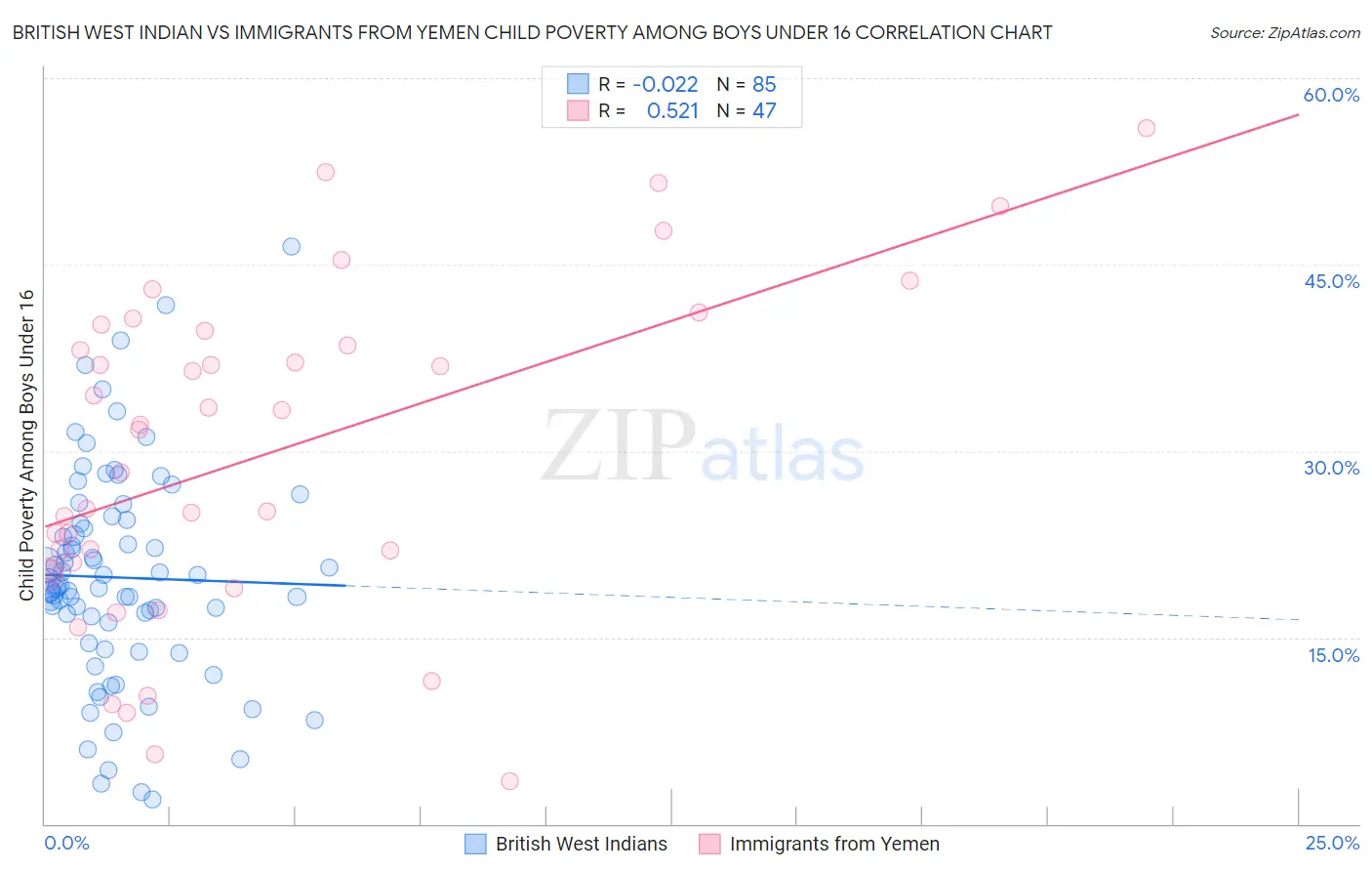 British West Indian vs Immigrants from Yemen Child Poverty Among Boys Under 16