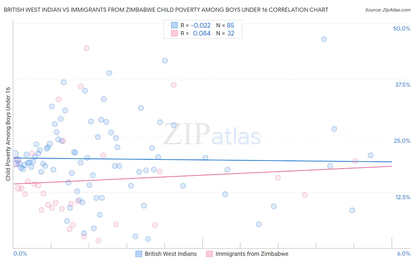 British West Indian vs Immigrants from Zimbabwe Child Poverty Among Boys Under 16