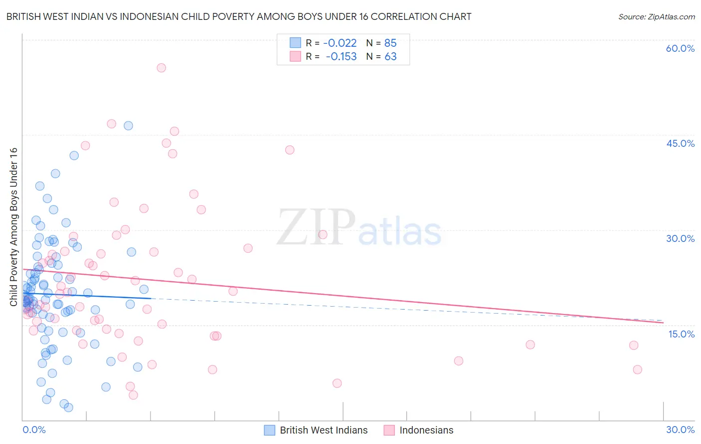 British West Indian vs Indonesian Child Poverty Among Boys Under 16