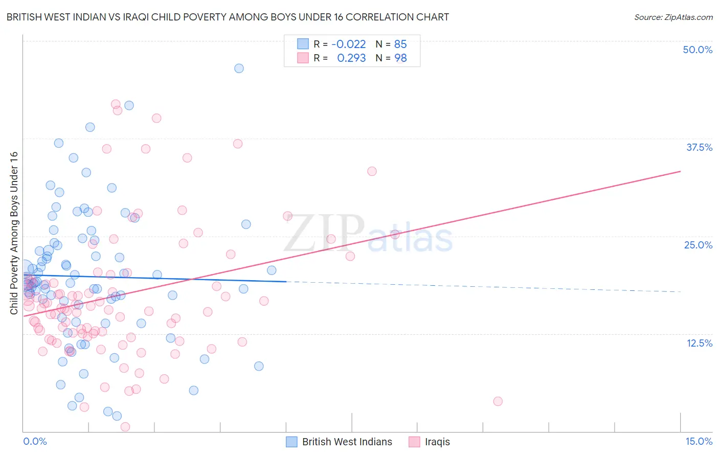 British West Indian vs Iraqi Child Poverty Among Boys Under 16