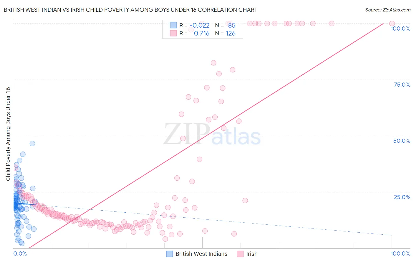 British West Indian vs Irish Child Poverty Among Boys Under 16