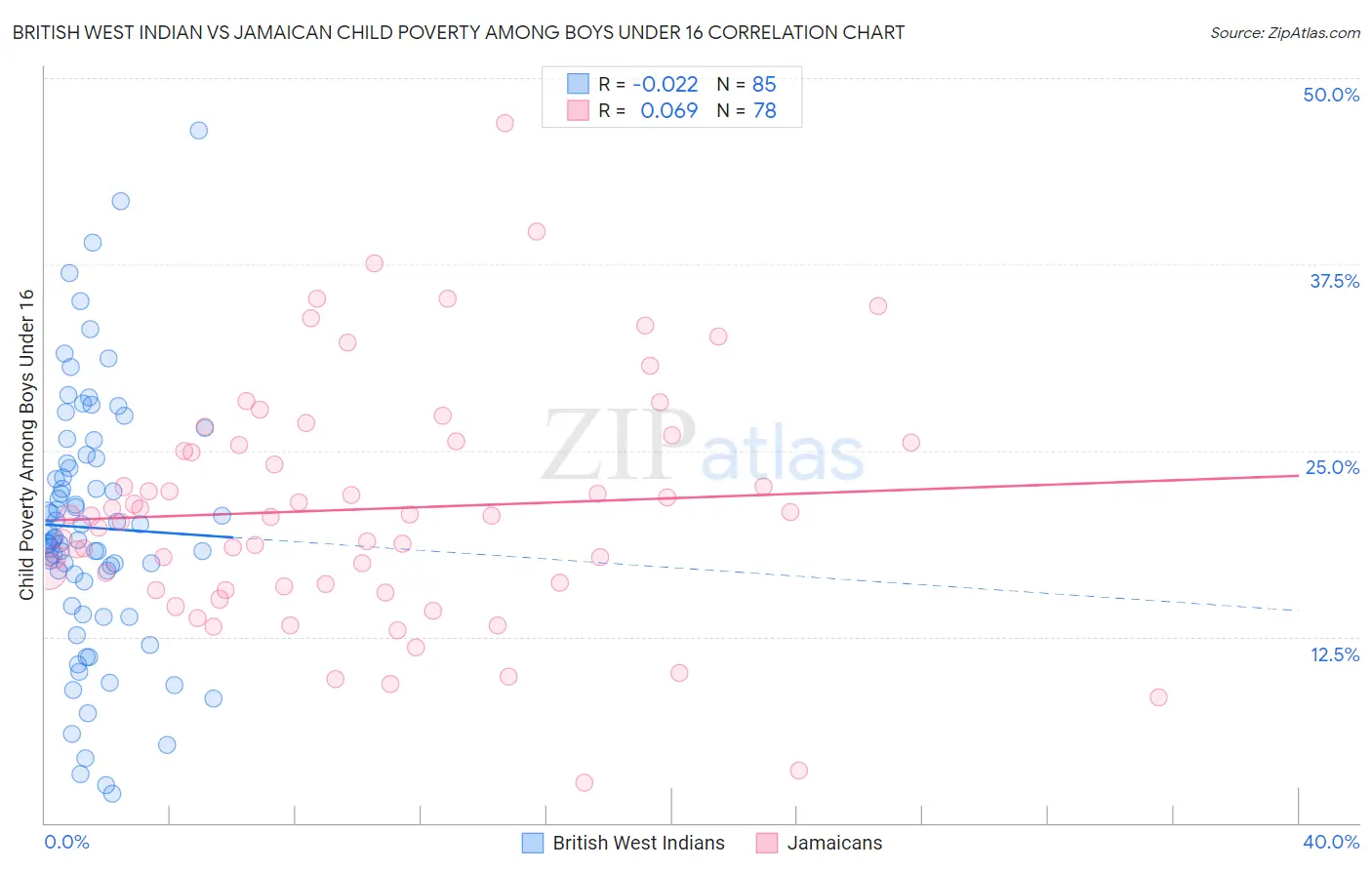 British West Indian vs Jamaican Child Poverty Among Boys Under 16