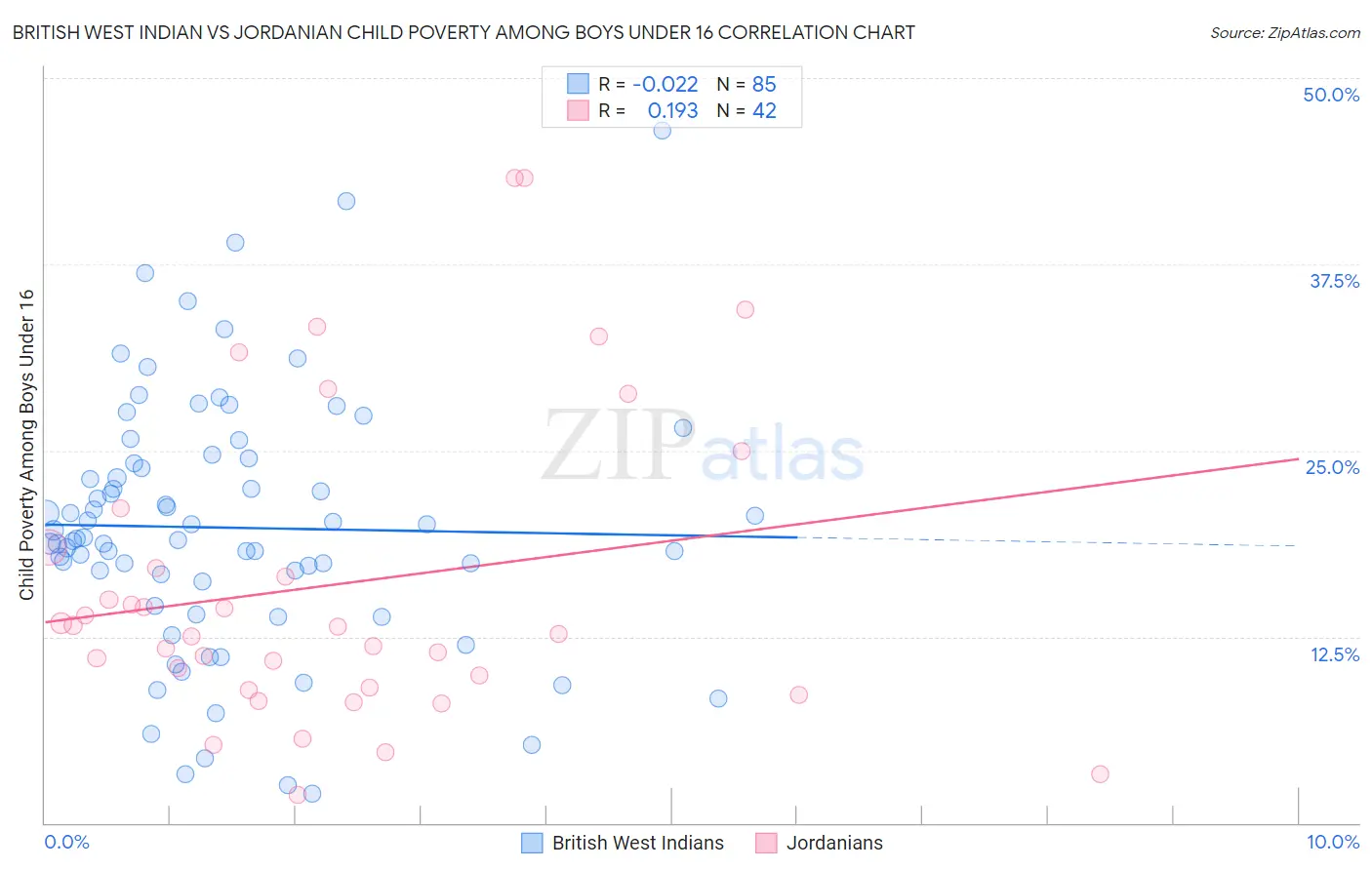 British West Indian vs Jordanian Child Poverty Among Boys Under 16