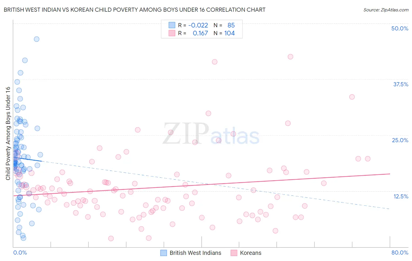 British West Indian vs Korean Child Poverty Among Boys Under 16