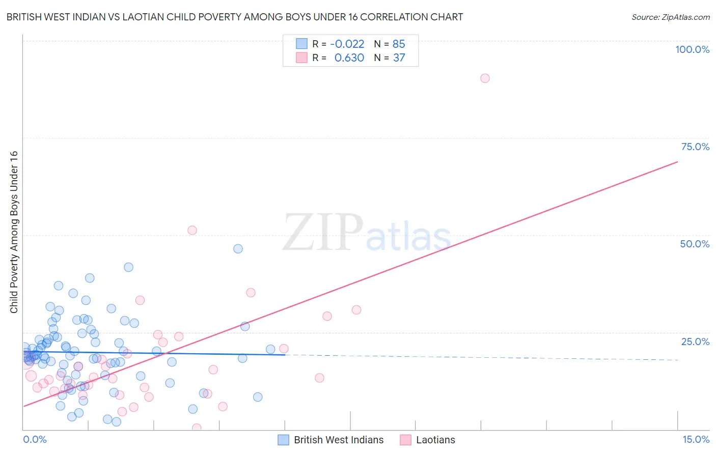 British West Indian vs Laotian Child Poverty Among Boys Under 16