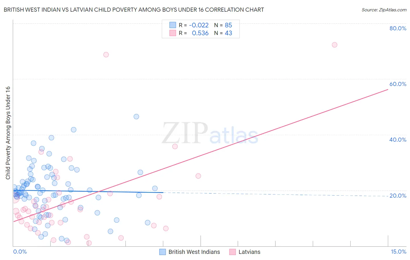 British West Indian vs Latvian Child Poverty Among Boys Under 16