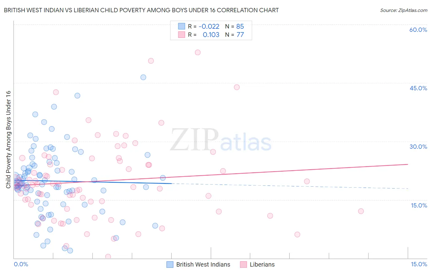 British West Indian vs Liberian Child Poverty Among Boys Under 16