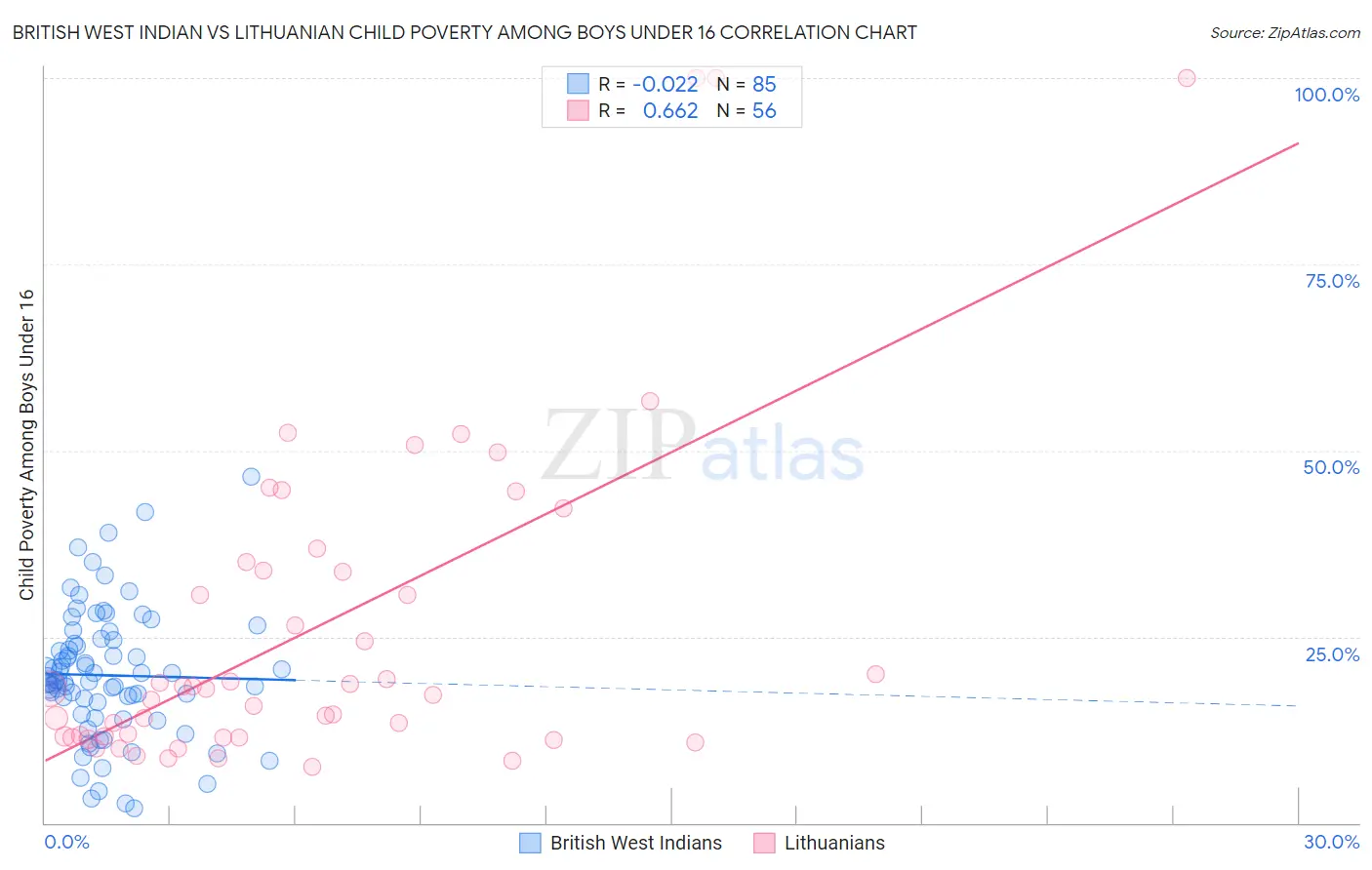 British West Indian vs Lithuanian Child Poverty Among Boys Under 16
