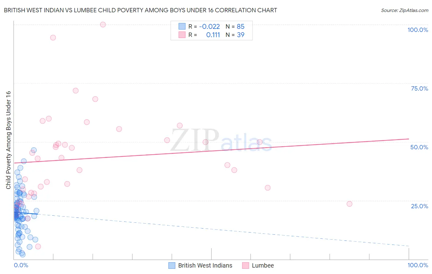 British West Indian vs Lumbee Child Poverty Among Boys Under 16